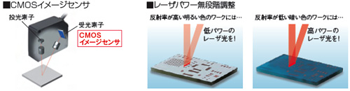 CMOSイメージセンサ／レーザパワー無段階調整