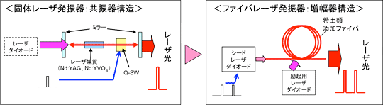 固体レーザ発振器：共振器構造／ファイバレーザ発振機：増幅器構造