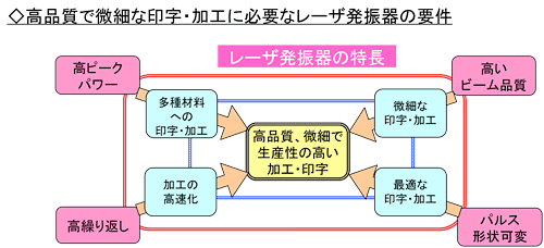高品質で微細な印字・加工に必要なレーザ発振器の要件