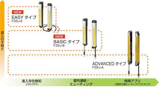 ＜形F3SJのシリーズラインナップ＞