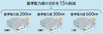 基準電力値の合計を15％削減