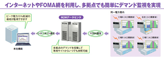 インターネットやFOMA網を利用し、多拠点でも簡単にデマンド監視を実現