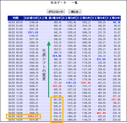 例：A工場の生産を夜型にウェイト変更することで、ピークシフトを実現。
