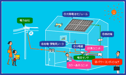太陽光発電システムの構造