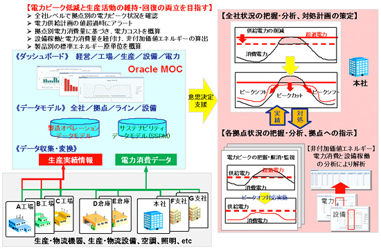 「電力ピーク低減ソリューション」概要図