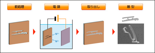 電鋳技術による端子形状製作プロセス