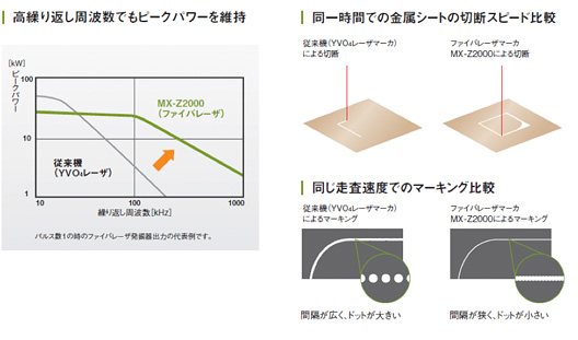高ピーク×高繰り返し周波数