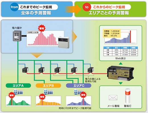 新しい電力のピークカットのイメージ