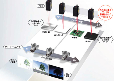 光の取込量がワークの影響を受けず一定となる