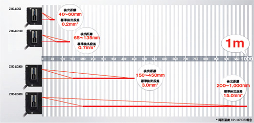 40mm ～ 1mの幅広い検出距離バリエーション