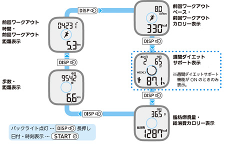 本体表示画面（測定内容）