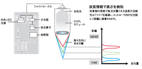 白色同軸共焦点