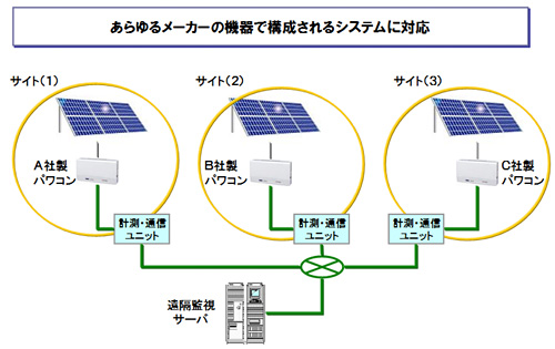 ＜システム概念図＞