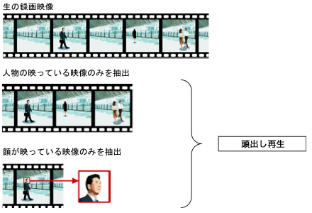 録画データの頭出し再生