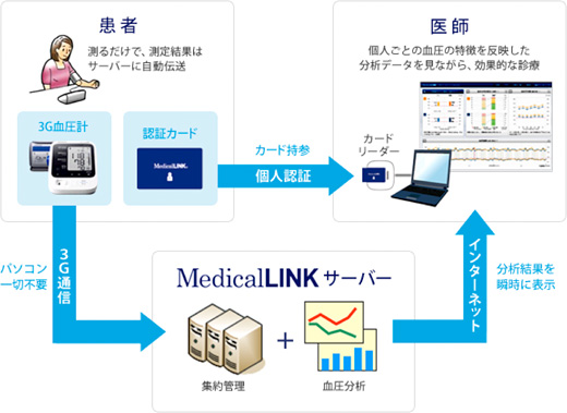 メディカルリンクサービスのしくみ