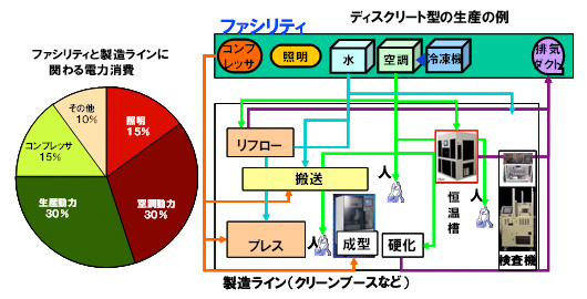 「Ecoものづくり」事例