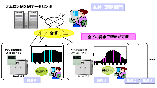 「省電力モニタリングシステム」概要