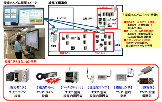 「環境あんどん」と各種環境センサによる省エネ改善