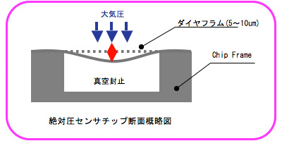絶対圧センサチップ断面概略図