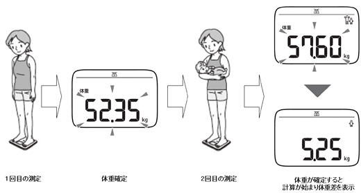 体重引き算機能