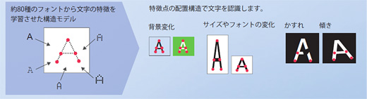 自己学習型OCRアルゴリズム
