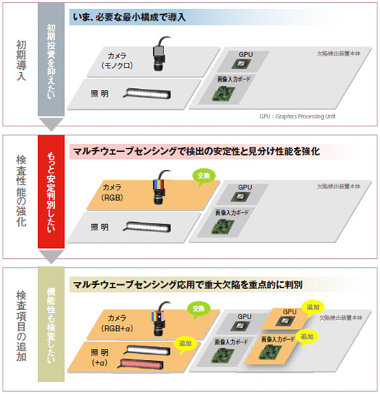 「Multi Wave Sensing（マルチウェーブセンシング）：多波長検査技術」へ性能強化することも可能