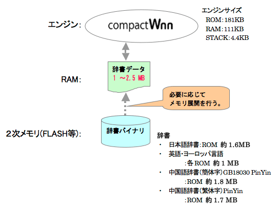 省メモリ機能の概要