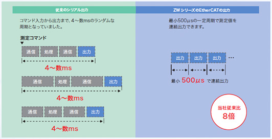 高速デジタル出力