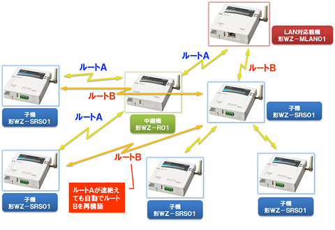 マルチホップ＆ブロードキャスト方式による安定した無線通信環境