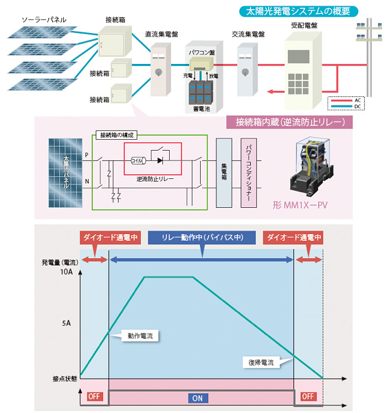 太陽光発電システムの概要