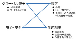 グローバル競争/顧客/安心・安全/生産現場