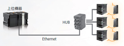 Ethernetケーブル一本で簡単に接続