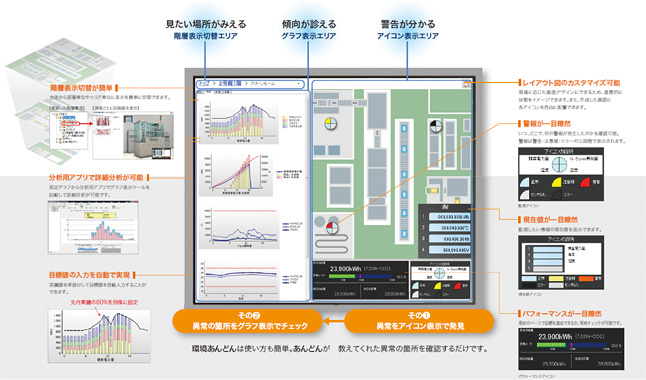 ＜お客様のレイアウトに合わせひと目で分かる警報機能＞