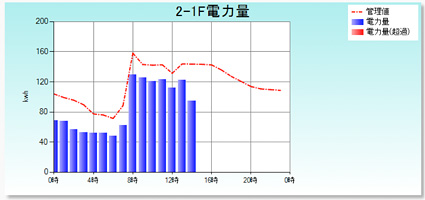 ＜常時監視と連動したフレキシブルな目標管理＞