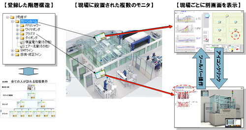 ＜誰でも・どこでも見ることができる階層構造＞