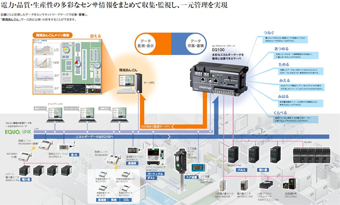 電力・品質・生産性の多彩なセンサ情報をまとめて収集・監視し、一元管理を実現