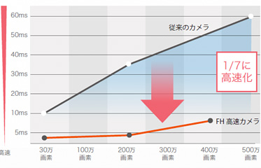1/7に高速化
