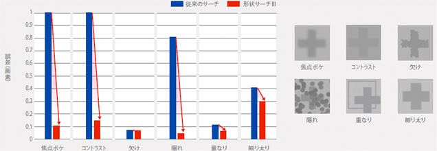 安定したサーチを当社従来比最大9倍の速度で処理