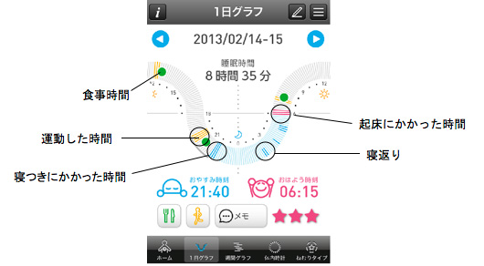 【「ねむり体内時計」1日グラフ】