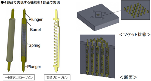 4部品で実現する機能を1部品で実現