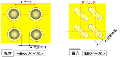 丸穴：一般的なプローブピン／長穴：電鋳プローブピン