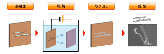 電鋳技術による端子形状製作プロセス