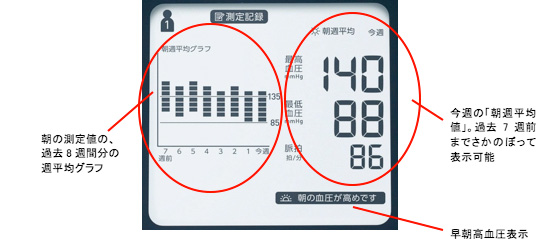 ＜朝の週平均値の表示例＞