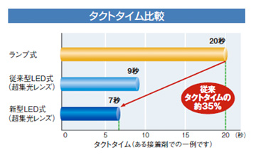 タクトタイム比較