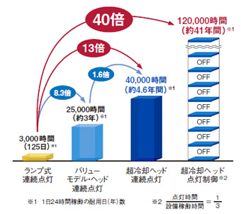 LEDの長寿命化によりランニングコストを低減