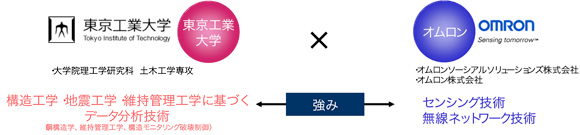 東京工業大学×オムロングループ