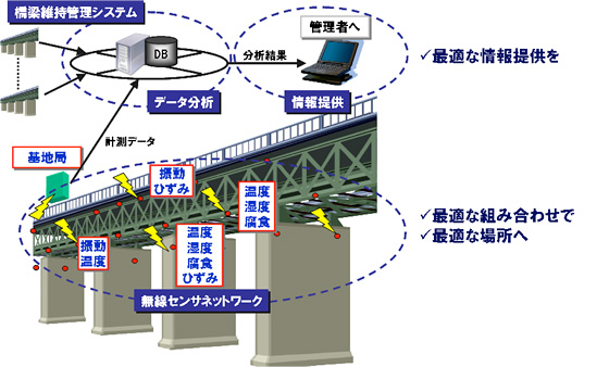 最適なセンシングの「組み合わせ」×「場所」×「情報提供」に基づく、実用的なモニタリングシステム