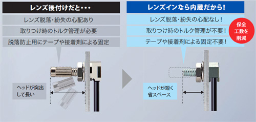 レンズイン構造（PAT.P）による保全工数削減、省スペース化