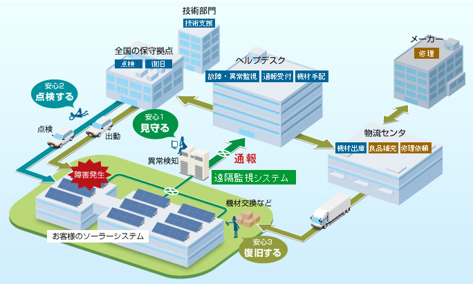 サービス概念図