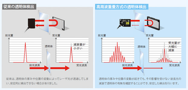 高周波重畳方式の透明体検出